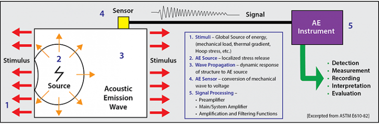 How Does Acoustic Emission Testing Work Guide To Aet